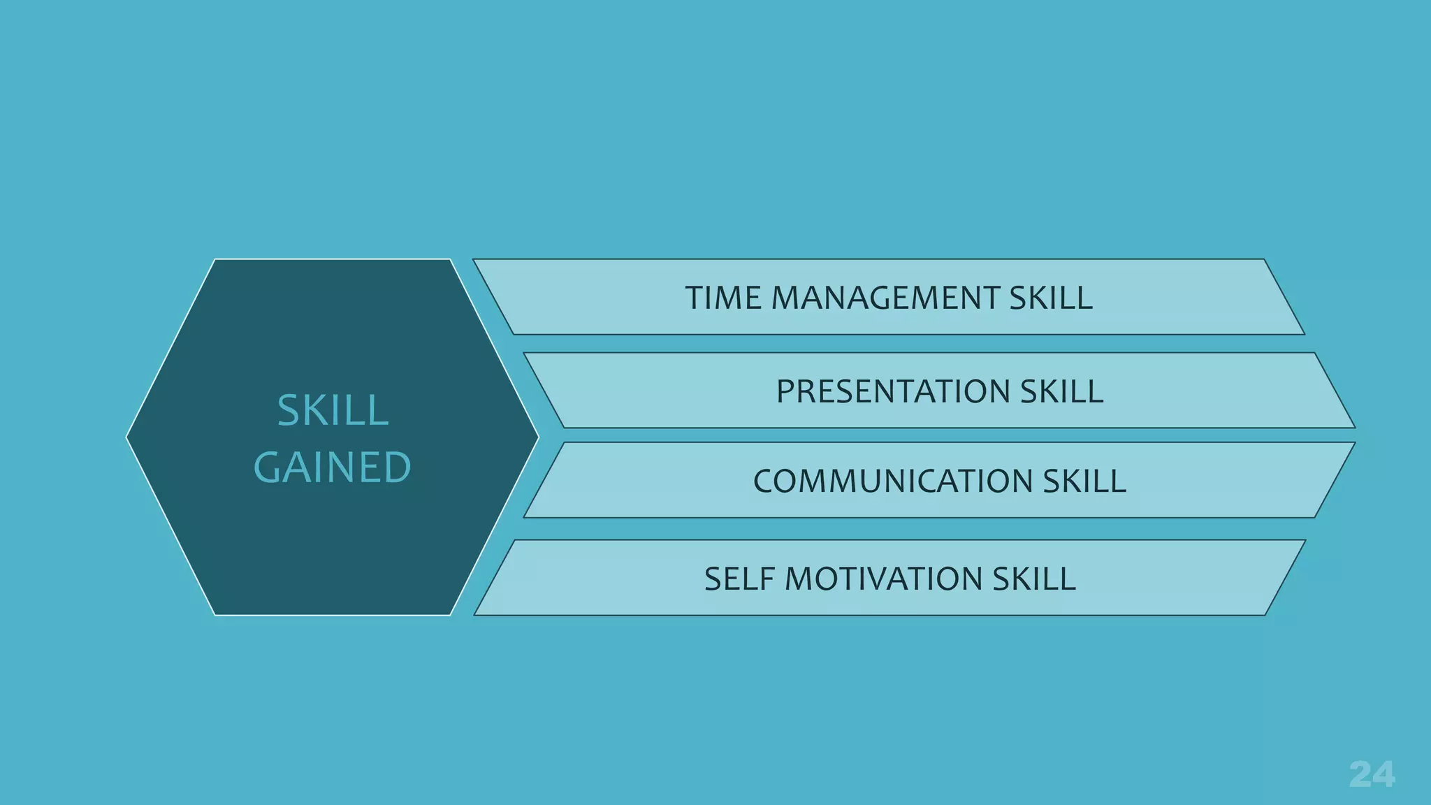 SKILL
GAINED
TIME MANAGEMENT SKILL
PRESENTATION SKILL
SELF MOTIVATION SKILL
COMMUNICATION SKILL
 