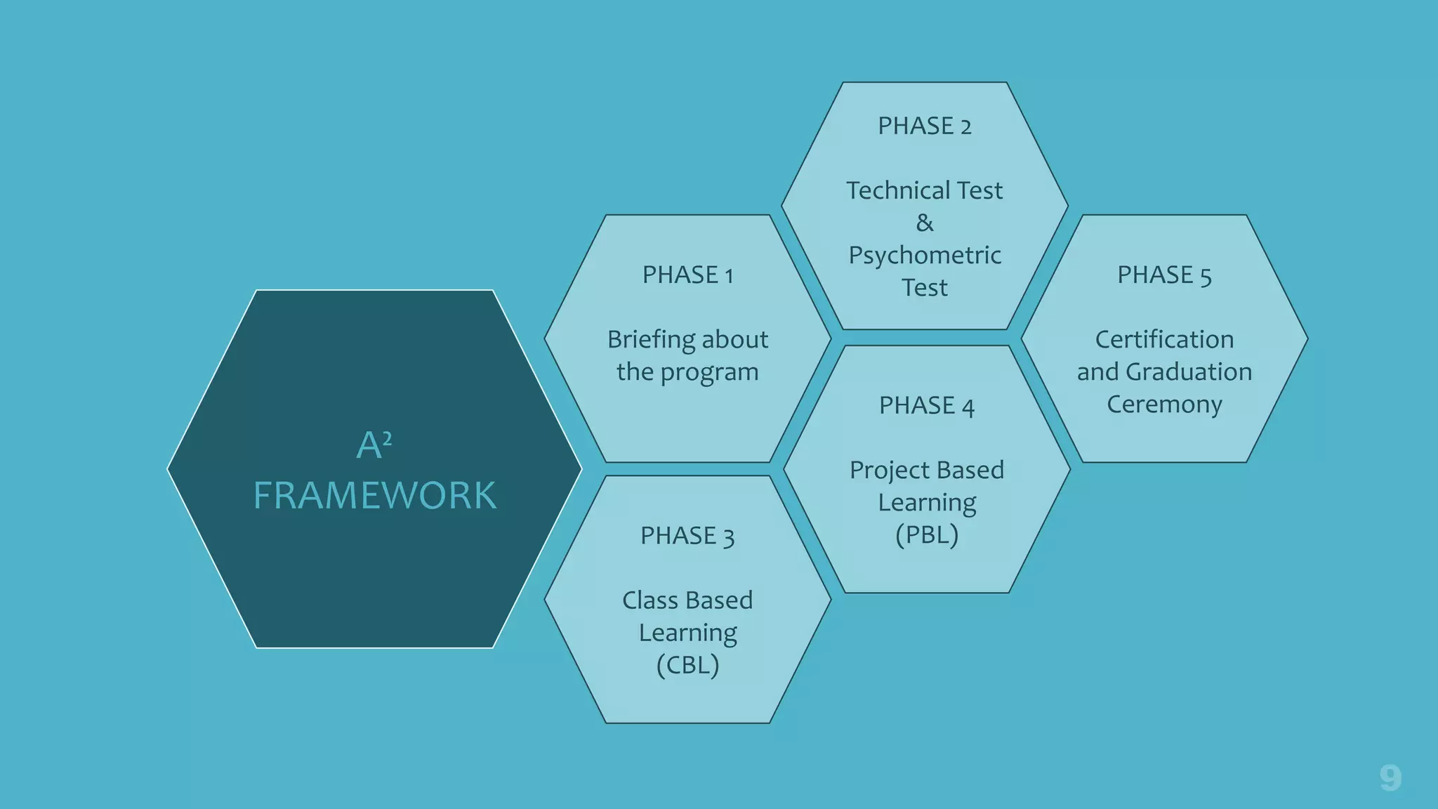 A²
FRAMEWORK
PHASE 5
Certification
and Graduation
Ceremony
PHASE 1
Briefing about
the program
PHASE 2
Technical Test
&
Psychometric
Test
PHASE 4
Project Based
Learning
(PBL)PHASE 3
Class Based
Learning
(CBL)
 
