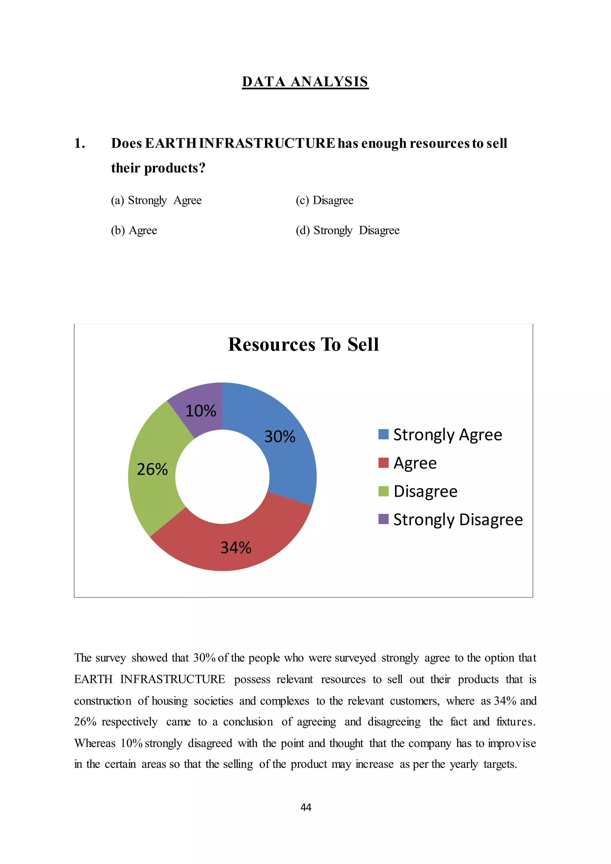 44
DATA ANALYSIS
1. Does EARTHINFRASTRUCTUREhas enough resourcesto sell
their products?
(a) Strongly Agree (c) Disagree
(b) Agree (d) Strongly Disagree
The survey showed that 30% of the people who were surveyed strongly agree to the option that
EARTH INFRASTRUCTURE possess relevant resources to sell out their products that is
construction of housing societies and complexes to the relevant customers, where as 34% and
26% respectively came to a conclusion of agreeing and disagreeing the fact and fixtures.
Whereas 10% strongly disagreed with the point and thought that the company has to improvise
in the certain areas so that the selling of the product may increase as per the yearly targets.
30%
34%
26%
10%
Resources To Sell
Strongly Agree
Agree
Disagree
Strongly Disagree
 