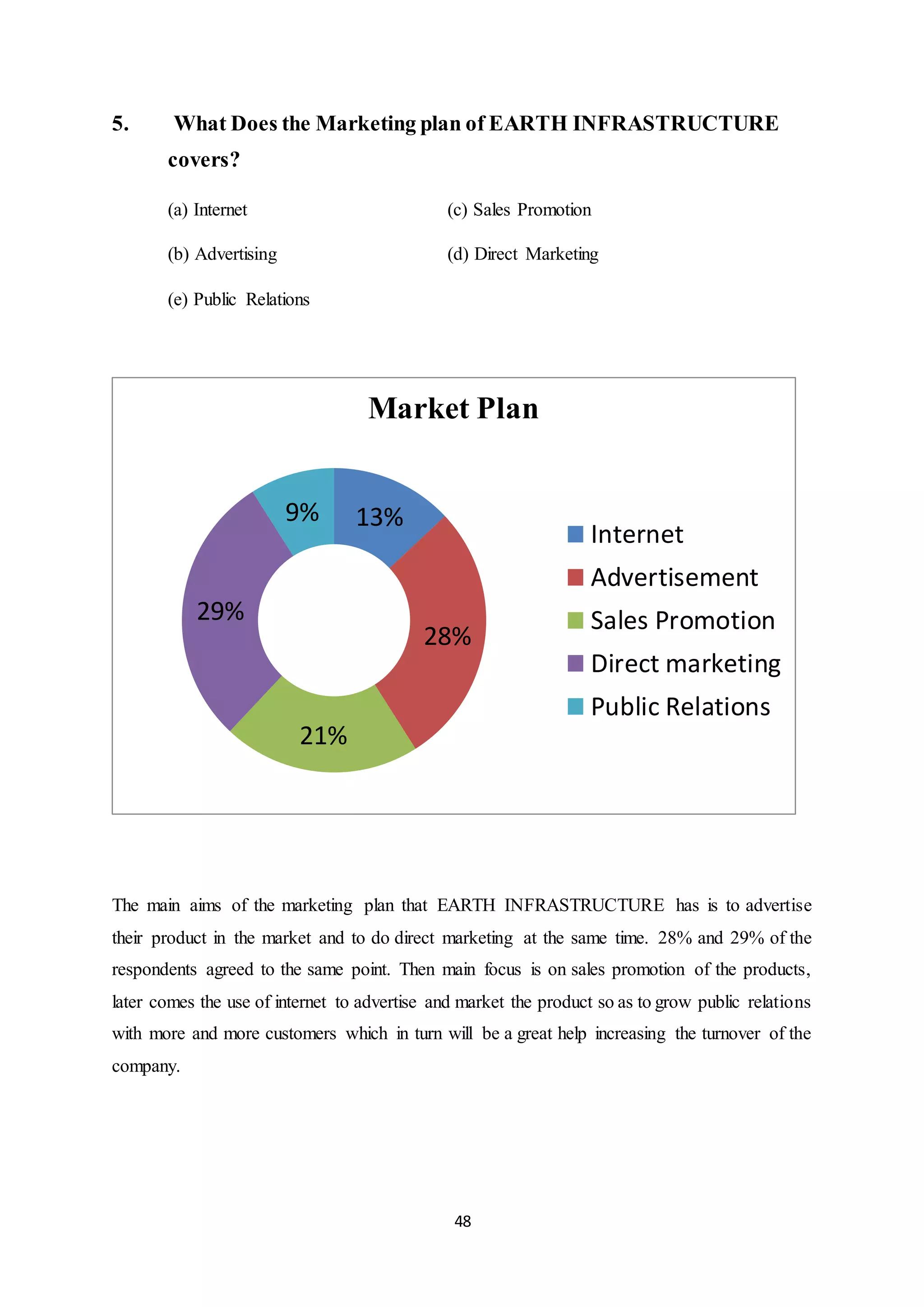 48
5. What Does the Marketing plan of EARTH INFRASTRUCTURE
covers?
(a) Internet (c) Sales Promotion
(b) Advertising (d) Direct Marketing
(e) Public Relations
The main aims of the marketing plan that EARTH INFRASTRUCTURE has is to advertise
their product in the market and to do direct marketing at the same time. 28% and 29% of the
respondents agreed to the same point. Then main focus is on sales promotion of the products,
later comes the use of internet to advertise and market the product so as to grow public relations
with more and more customers which in turn will be a great help increasing the turnover of the
company.
13%
28%
21%
29%
9%
Market Plan
Internet
Advertisement
Sales Promotion
Direct marketing
Public Relations
 