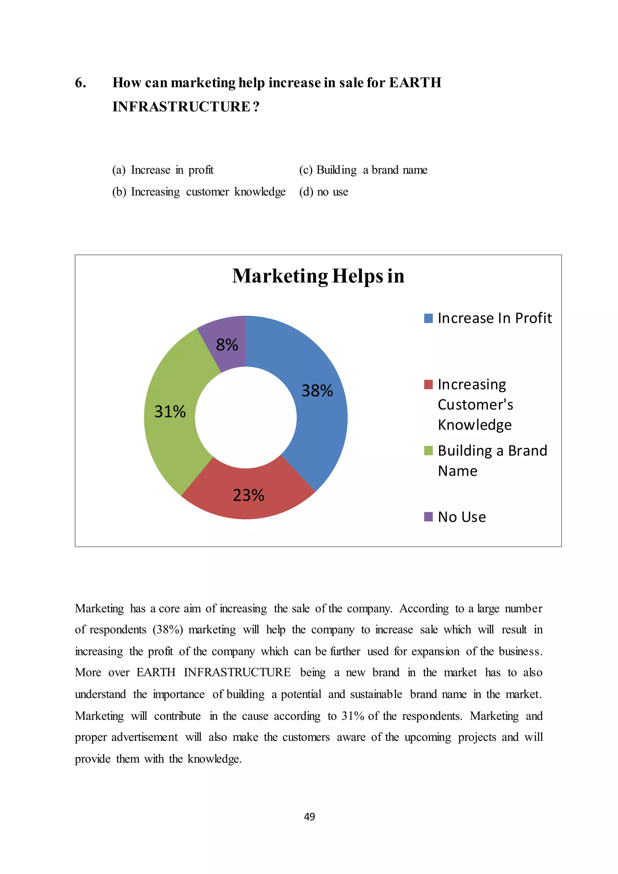49
6. How can marketing help increase in sale for EARTH
INFRASTRUCTURE?
(a) Increase in profit (c) Building a brand name
(b) Increasing customer knowledge (d) no use
Marketing has a core aim of increasing the sale of the company. According to a large number
of respondents (38%) marketing will help the company to increase sale which will result in
increasing the profit of the company which can be further used for expansion of the business.
More over EARTH INFRASTRUCTURE being a new brand in the market has to also
understand the importance of building a potential and sustainable brand name in the market.
Marketing will contribute in the cause according to 31% of the respondents. Marketing and
proper advertisement will also make the customers aware of the upcoming projects and will
provide them with the knowledge.
38%
23%
31%
8%
Marketing Helps in
Increase In Profit
Increasing
Customer's
Knowledge
Building a Brand
Name
No Use
 