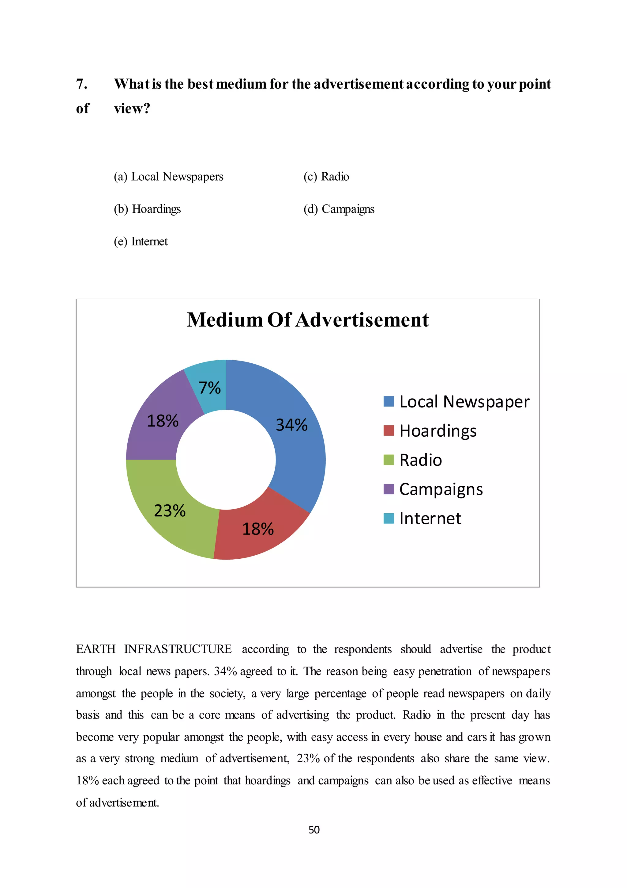 50
7. Whatis the bestmedium for the advertisementaccording to yourpoint
of view?
(a) Local Newspapers (c) Radio
(b) Hoardings (d) Campaigns
(e) Internet
EARTH INFRASTRUCTURE according to the respondents should advertise the product
through local news papers. 34% agreed to it. The reason being easy penetration of newspapers
amongst the people in the society, a very large percentage of people read newspapers on daily
basis and this can be a core means of advertising the product. Radio in the present day has
become very popular amongst the people, with easy access in every house and cars it has grown
as a very strong medium of advertisement, 23% of the respondents also share the same view.
18% each agreed to the point that hoardings and campaigns can also be used as effective means
of advertisement.
34%
18%
23%
18%
7%
Medium Of Advertisement
Local Newspaper
Hoardings
Radio
Campaigns
Internet
 