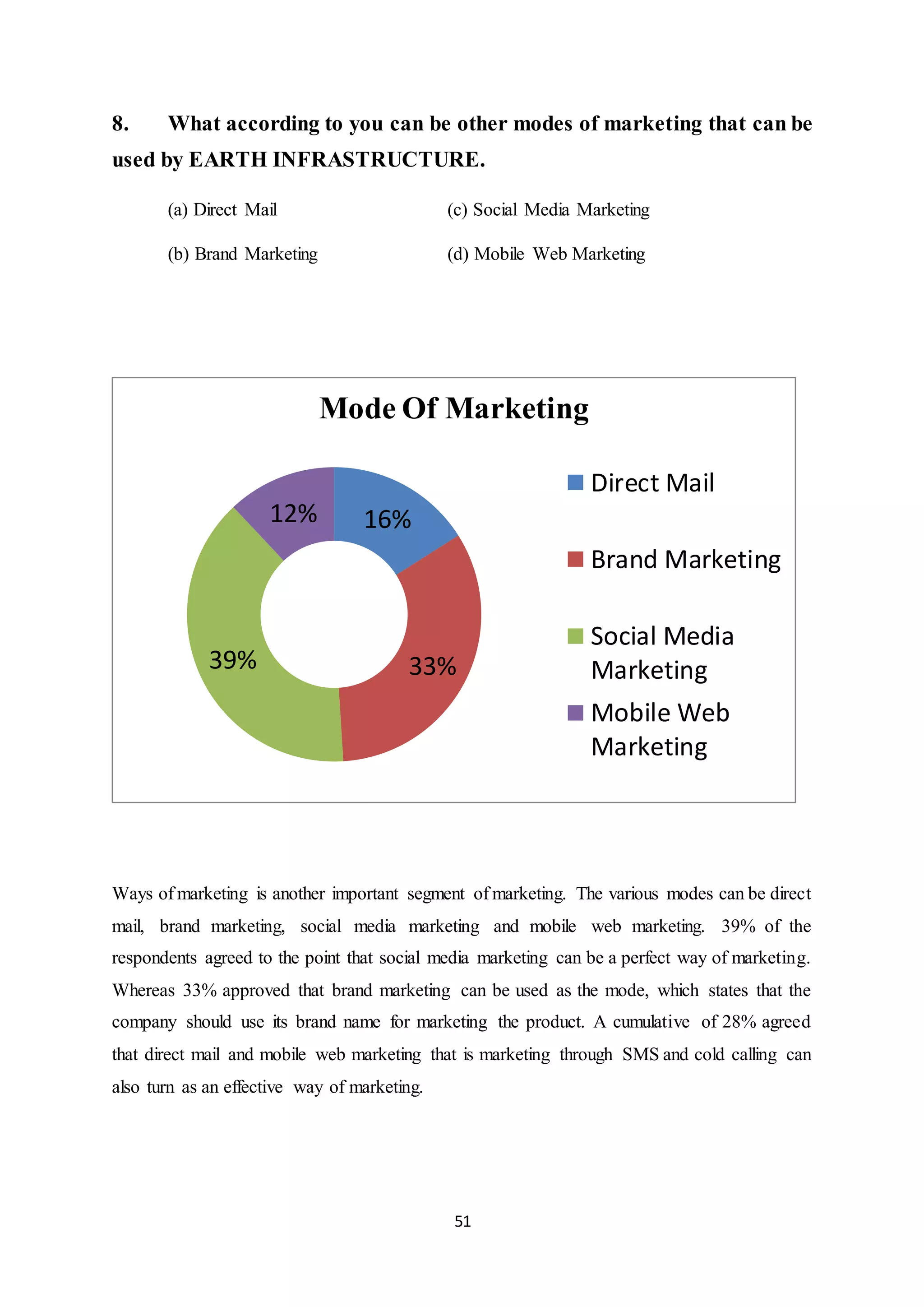51
8. What according to you can be other modes of marketing that can be
used by EARTH INFRASTRUCTURE.
(a) Direct Mail (c) Social Media Marketing
(b) Brand Marketing (d) Mobile Web Marketing
Ways of marketing is another important segment of marketing. The various modes can be direct
mail, brand marketing, social media marketing and mobile web marketing. 39% of the
respondents agreed to the point that social media marketing can be a perfect way of marketing.
Whereas 33% approved that brand marketing can be used as the mode, which states that the
company should use its brand name for marketing the product. A cumulative of 28% agreed
that direct mail and mobile web marketing that is marketing through SMS and cold calling can
also turn as an effective way of marketing.
16%
33%39%
12%
Mode Of Marketing
Direct Mail
Brand Marketing
Social Media
Marketing
Mobile Web
Marketing
 