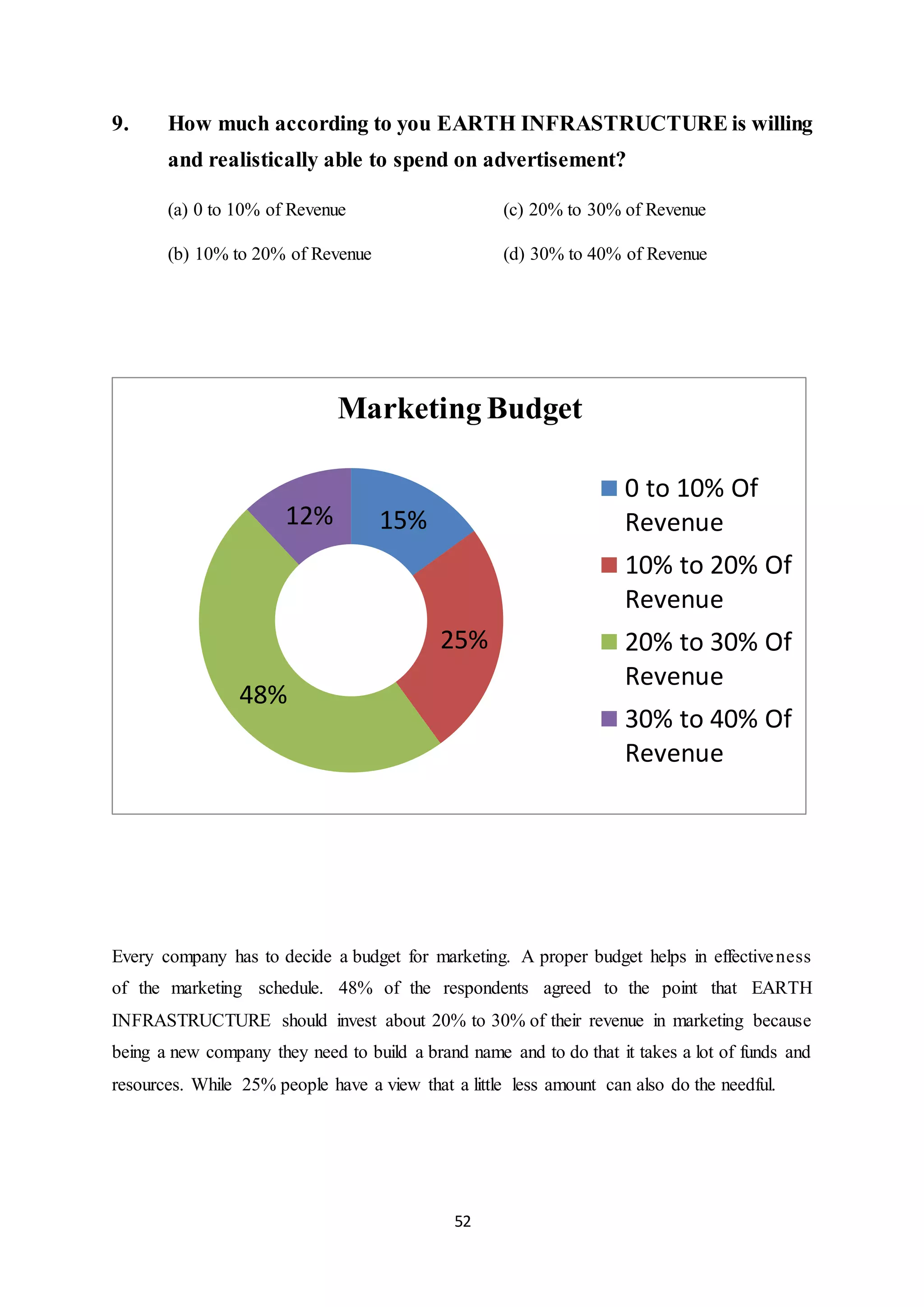 52
9. How much according to you EARTH INFRASTRUCTURE is willing
and realistically able to spend on advertisement?
(a) 0 to 10% of Revenue (c) 20% to 30% of Revenue
(b) 10% to 20% of Revenue (d) 30% to 40% of Revenue
Every company has to decide a budget for marketing. A proper budget helps in effectiveness
of the marketing schedule. 48% of the respondents agreed to the point that EARTH
INFRASTRUCTURE should invest about 20% to 30% of their revenue in marketing because
being a new company they need to build a brand name and to do that it takes a lot of funds and
resources. While 25% people have a view that a little less amount can also do the needful.
15%
25%
48%
12%
Marketing Budget
0 to 10% Of
Revenue
10% to 20% Of
Revenue
20% to 30% Of
Revenue
30% to 40% Of
Revenue
 