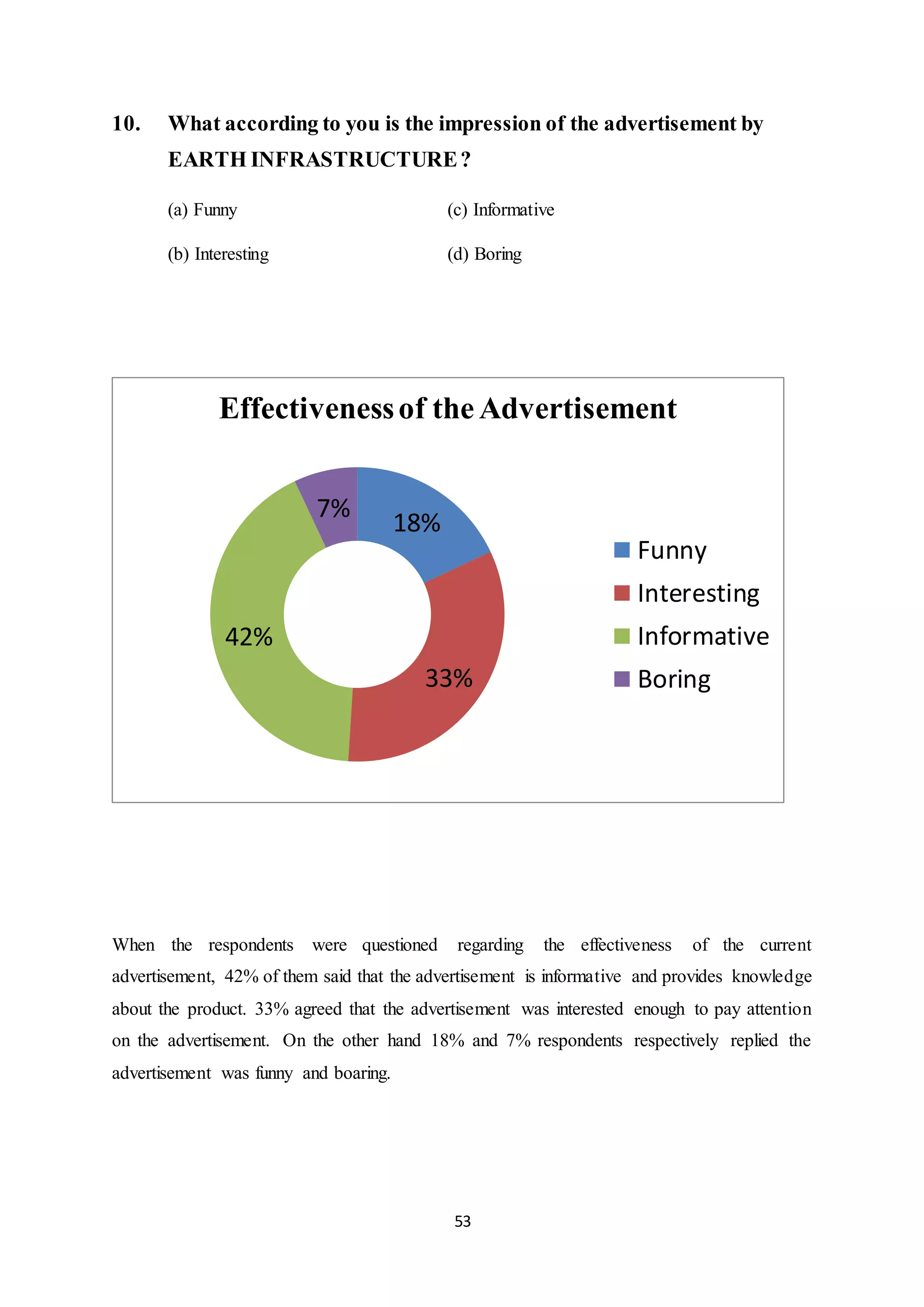53
10. What according to you is the impression of the advertisement by
EARTH INFRASTRUCTURE?
(a) Funny (c) Informative
(b) Interesting (d) Boring
When the respondents were questioned regarding the effectiveness of the current
advertisement, 42% of them said that the advertisement is informative and provides knowledge
about the product. 33% agreed that the advertisement was interested enough to pay attention
on the advertisement. On the other hand 18% and 7% respondents respectively replied the
advertisement was funny and boaring.
18%
33%
42%
7%
Effectivenessof the Advertisement
Funny
Interesting
Informative
Boring
 