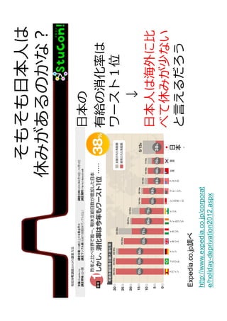 http://www.expedia.co.jp/corporat
e/holiday-deprivation2012.aspx

Expedia.co.jp調べ

日本の
有給の消化率は
ワースト１位
↓
日本人は海外に比
べて休みが少ない
と言えるだろう

そもそも日本人は
休みがあるのかな？

 