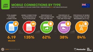 129
TOTAL NUMBER
OF MOBILE
CONNECTIONS
MOBILE CONNECTIONS
AS A PERCENTAGE OF
TOTAL POPULATION
PERCENTAGE OF
MOBILE CONNECT...