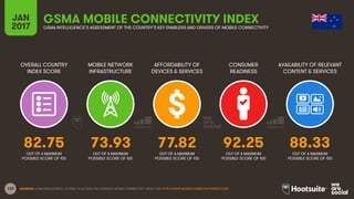 130
OVERALL COUNTRY
INDEX SCORE
MOBILE NETWORK
INFRASTRUCTURE
AFFORDABILITY OF
DEVICES & SERVICES
CONSUMER
READINESS
JAN
2...