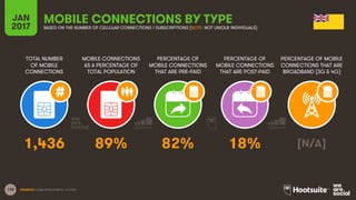138
TOTAL NUMBER
OF MOBILE
CONNECTIONS
MOBILE CONNECTIONS
AS A PERCENTAGE OF
TOTAL POPULATION
PERCENTAGE OF
MOBILE CONNECT...