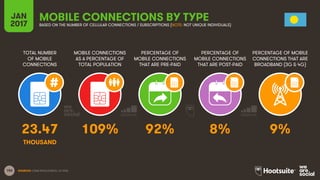 156
TOTAL NUMBER
OF MOBILE
CONNECTIONS
MOBILE CONNECTIONS
AS A PERCENTAGE OF
TOTAL POPULATION
PERCENTAGE OF
MOBILE CONNECT...