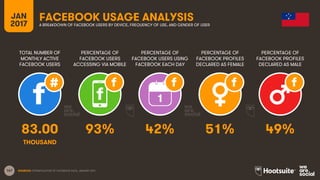 167
TOTAL NUMBER OF
MONTHLY ACTIVE
FACEBOOK USERS
PERCENTAGE OF
FACEBOOK USERS
ACCESSING VIA MOBILE
PERCENTAGE OF
FACEBOOK...