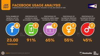 24
TOTAL NUMBER OF
MONTHLY ACTIVE
FACEBOOK USERS
PERCENTAGE OF
FACEBOOK USERS
ACCESSING VIA MOBILE
PERCENTAGE OF
FACEBOOK ...