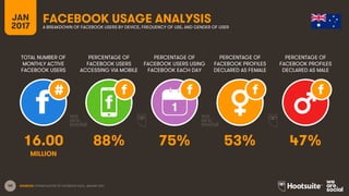 40
TOTAL NUMBER OF
MONTHLY ACTIVE
FACEBOOK USERS
PERCENTAGE OF
FACEBOOK USERS
ACCESSING VIA MOBILE
PERCENTAGE OF
FACEBOOK ...