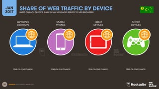 55
LAPTOPS &
DESKTOPS
MOBILE
PHONES
TABLET
DEVICES
OTHER
DEVICES
YEAR-ON-YEAR CHANGE:
JAN
2017
SHARE OF WEB TRAFFIC BY DEV...