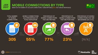 57
TOTAL NUMBER
OF MOBILE
CONNECTIONS
MOBILE CONNECTIONS
AS A PERCENTAGE OF
TOTAL POPULATION
PERCENTAGE OF
MOBILE CONNECTI...