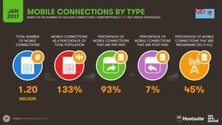 69
TOTAL NUMBER
OF MOBILE
CONNECTIONS
MOBILE CONNECTIONS
AS A PERCENTAGE OF
TOTAL POPULATION
PERCENTAGE OF
MOBILE CONNECTI...