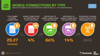 99
TOTAL NUMBER
OF MOBILE
CONNECTIONS
MOBILE CONNECTIONS
AS A PERCENTAGE OF
TOTAL POPULATION
PERCENTAGE OF
MOBILE CONNECTI...