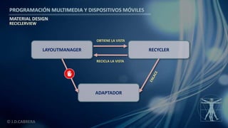 PROGRAMACIÓN MULTIMEDIA Y DISPOSITIVOS MÓVILES
MATERIAL DESIGN
© J.D.CABRERA
RECICLERVIEW
LAYOUTMANAGER RECYCLER
ADAPTADOR
OBTIENE LA VISTA
RECICLA LA VISTA
 