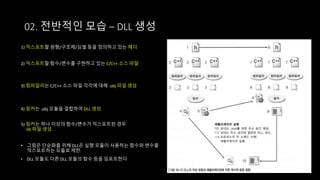 02. 전반적인 모습 – DLL 생성
4) 링커는 .obj 모듈을 결합하여 DLL 생성
1) 익스포트할 원형/구조체/심벌 등을 정의하고 있는 헤더
2) 익스포트할 함수/변수를 구현하고 있는 C/C++ 소스 파일
3) 컴파일러는 C/C++ 소스 파일 각각에 대해 .obj 파일 생성
5) 링커는 하나 이상의 함수/변수가 익스포트된 경우
.Iib 파일 생성
• 그림은 단순화를 위해 DLL은 실행 모듈이 사용하는 함수와 변수를
익스포트하는 모듈로 제한.
• DLL 모듈도 다른 DLL 모듈의 함수 등을 임포트한다
 