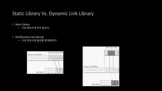 • Static Library
• 가상 메모리에 전부 올린다.
• DLL(Dynamic Link Library)
• 가상 메모리에 필요할 때 매핑한다
Static Library Vs. Dynamic Link Library
 