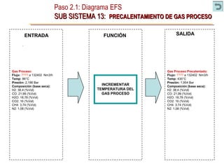 Paso 2.1: Diagrama EFS
SUB SISTEMA 13:SUB SISTEMA 13: PRECALENTAMIENTO DE GAS PROCESOPRECALENTAMIENTO DE GAS PROCESO
ENTRADA SALIDA
INCREMENTAR
TEMPERATURA DEL
GAS PROCESO
FUNCIÓN
Gas Proceso:
Flujo: ???? a 132402 Nm3/h
Temp: 86°C
Presión: 2,186 Bar
Composición (base seca):
H2: 38,4 (%Vol)
CO: 21,99 (%Vol)
H2O: 18,78 (%Vol)
CO2: 16 (%Vol)
CH4: 3,74 (%Vol)
N2: 1,08 (%Vol)
Gas Proceso Precalentado:
Flujo: ???? a 132402 Nm3/h
Temp: 430°C
Presión: 1,954 Bar
Composición (base seca):
H2: 38,4 (%Vol)
CO: 21,99 (%Vol)
H2O: 18,78 (%Vol)
CO2: 16 (%Vol)
CH4: 3,74 (%Vol)
N2: 1,08 (%Vol)
 