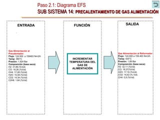 Paso 2.1: Diagrama EFS
SUB SISTEMA 14:SUB SISTEMA 14: PRECALENTAMIENTO DE GAS ALIMENTACIÓNPRECALENTAMIENTO DE GAS ALIMENTACIÓN
ENTRADA SALIDA
INCREMENTAR
TEMPERATURA DEL
GAS DE
ALIMENTACIÓN
FUNCIÓN
Gas Alimentación al
Precalentador:
Flujo: 124.000 a 159463 Nm3/h
Temp: 360°C
Presión: 1,924 Bar
Composición (base seca):
H2: 31,89 (%Vol)
CO: 18,26 (%Vol)
CH4: 17,08 (%Vol)
H2O: 15,59 (%Vol)
CO2: 14,34 (%Vol)
C2H6: 1,84 (%Vol)
Gas Alimentación al Reformador
Flujo: 124.000 a 159.463 Nm3/h
Temp: 420°C
Presión: 1,89 Bar
Composición (base seca):
H2: 32,11 (%Vol)
CO: 18,37(%Vol)
H2O: 17,19 (%Vol)
CO2: 14,42 (% Vol)
CH4: 0,9 (%Vol)
 