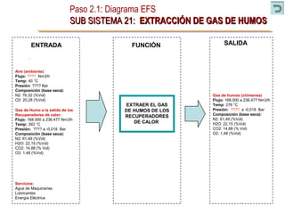 Paso 2.1: Diagrama EFS
SUB SISTEMA 21:SUB SISTEMA 21: EXTRACCIÓN DE GAS DE HUMOSEXTRACCIÓN DE GAS DE HUMOS
ENTRADA SALIDAFUNCIÓN
Aire (ambiente)
Flujo: ???? Nm3/h
Temp: 40 °C
Presión: ???? Bar
Composición (base seca):
N2: 76,32 (%Vol)
O2: 20,28 (%Vol)
Servicios:
Agua de Maquinarias
Lubricantes
Energía Eléctrica
Gas de humos (chimenea)
Flujo: 168.000 a 236.477 Nm3/h
Temp: 276 °C
Presión: ???? a -0,018 Bar
Composición (base seca):
N2: 61,49 (%Vol)
H2O: 22,15 (%Vol)
CO2: 14,88 (% Vol)
O2: 1,48 (%Vol)
EXTRAER EL GAS
DE HUMOS DE LOS
RECUPERADORES
DE CALOR
Gas de Humo a la salida de los
Recuperadores de calor:
Flujo: 168.000 a 236.477 Nm3/h
Temp: 393 °C
Presión: ???? a -0,018 Bar
Composición (base seca):
N2: 61,49 (%Vol)
H2O: 22,15 (%Vol)
CO2: 14,88 (% Vol)
O2: 1,48 (%Vol)
 