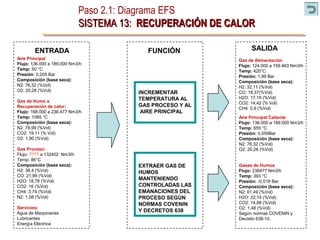 INCREMENTAR
TEMPERATURA AL
GAS PROCESO Y AL
AIRE PRINCIPAL
Paso 2.1: Diagrama EFS
SISTEMA 13:SISTEMA 13: RECUPERACIÓN DE CALORRECUPERACIÓN DE CALOR
ENTRADA SALIDAFUNCIÓN
Aire Principal
Flujo: 136.000 a 189.000 Nm3/h
Temp: 50 °C
Presión: 0,205 Bar
Composición (base seca):
N2: 76,32 (%Vol)
O2: 20,28 (%Vol)
Gas de Humo a
Recuperación de calor:
Flujo: 168.000 a 236.477 Nm3/h
Temp: 1085 °C
Composición (base seca):
N2: 78,99 (%Vol)
CO2: 19,11 (% Vol)
O2: 1,90 (%Vol)
Gas Proceso:
Flujo: ???? a 132402 Nm3/h
Temp: 86°C
Composición (base seca):
H2: 38,4 (%Vol)
CO: 21,99 (%Vol)
H2O: 18,78 (%Vol)
CO2: 16 (%Vol)
CH4: 3,74 (%Vol)
N2: 1,08 (%Vol)
Servicios:
Agua de Maquinarias
Lubricantes
Energía Eléctrica
Gas de Alimentación
Flujo: 124.000 a 159.463 Nm3/h
Temp: 420°C
Presión: 1,89 Bar
Composición (base seca):
H2: 32,11 (%Vol)
CO: 18,37(%Vol)
H2O: 17,19 (%Vol)
CO2: 14,42 (% Vol)
CH4: 0,9 (%Vol)
Aire Principal Caliente
Flujo: 136.000 a 189.000 Nm3/h
Temp: 655 °C
Presión: 0,059Bar
Composición (base seca):
N2: 76,32 (%Vol)
O2: 20,28 (%Vol)
Gases de Humos
Flujo: 236477 Nm3/h
Temp: 393 °C
Presión: -0,018 Bar
Composición (base seca):
N2: 61,49 (%Vol)
H2O: 22,15 (%Vol)
CO2: 14,88 (%Vol)
O2: 1,48 (%Vol)
Según normas COVENIN y
Decreto 638-10.
EXTRAER GAS DE
HUMOS
MANTENIENDO
CONTROLADAS LAS
EMANACIONES DEL
PROCESO SEGÚN
NORMAS COVENIN
Y DECRETOS 638
 