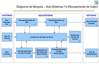 Diagrama de Bloques – Sub-Sistemas 13 (Recuperación de Calor)
Recalentamiento de
Aire
12
Contención del Gas de Humo
01
Precalentamiento de
Aire
11
Extracción
de Gas de
Humos
21
Precalentamiento
de Gas
Alimentación
14
Precalentamiento
de Gas Proceso
13
Mezclador de
Gas Natural y
Gas Proceso
04
Aire
Principal
Frío 12
Gas de
Humos
12
Gas
Proceso
14
Aire Principal
Caliente
12
SUB-SISTEMASSISTEMAS SISTEMAS
Gas de
Alimentación
12
 