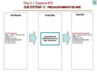 Paso 2.1: Diagrama EFS
SUB SISTEMA 11:SUB SISTEMA 11: PRECALENTAMIENTO DE AIREPRECALENTAMIENTO DE AIRE
ENTRADA SALIDA
INCREMENTAR
TEMPERATURA DEL
AIRE PRINCIPAL
FUNCIÓN
Aire Principal Frío
Flujo: 136.000 a 189.000 Nm3/h
Temp: 50 °C
Presión: 0,205 Bar
Composición (base seca):
N2: 76,32 (%Vol)
O2: 20,28 (%Vol)
Aire Principal Precalentado
Flujo: 136.000 a 189.000 Nm3/h
Temp: 338 °C
Presión: 0,18 Bar
Composición (base seca):
N2: 76,32 (%Vol)
O2: 20,28 (%Vol)
 