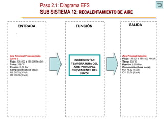 Paso 2.1: Diagrama EFS
SUB SISTEMA 12:SUB SISTEMA 12: RECALENTAMIENTO DE AIRERECALENTAMIENTO DE AIRE
ENTRADA SALIDA
INCREMENTAR
TEMPERATURA DEL
AIRE PRINCIPAL
PROVENIENTE DEL
LUVO I
FUNCIÓN
Aire Principal Preecalentado
(Luvo I)
Flujo: 136.000 a 189.000 Nm3/h
Temp: 338 °C
Presión: 0,18 Bar
Composición (base seca):
N2: 76,32 (%Vol)
O2: 20,28 (%Vol)
Aire Principal Caliente
Flujo: 136.000 a 189.000 Nm3/h
Temp: 655 °C
Presión: 0,059 Bar
Composición (base seca):
N2: 76,32 (%Vol)
O2: 20,28 (%Vol)
 
