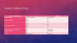 RANK CORRELATION
Geneva Convention Category GS MILITARY
V: General Officer Senior Executive Service O-7 through O-10
IV: Field Grade Officer
GS-15
GS-14
GS-13
O-6
O-5
O-4
III: Company Grade Officer
GS-12
GS-11
GS-10
GS-9
GS-8
O-3
O-2
O-1
II: Non-commissioned Officer/Staff Non-
commissioned Officer
GS-7
GS-6
GS-5
E-7 through E-9
E-5 through E-6
I: Enlisted
GS-4
GS-1 through GS-3
E-4
E-1 through E-3
 
