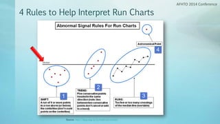 4 Rules to Help Interpret Run Charts
AFHTO 2014 Conference
Source: http://tipqc.org/qi/jit/tools/run-charts/
 