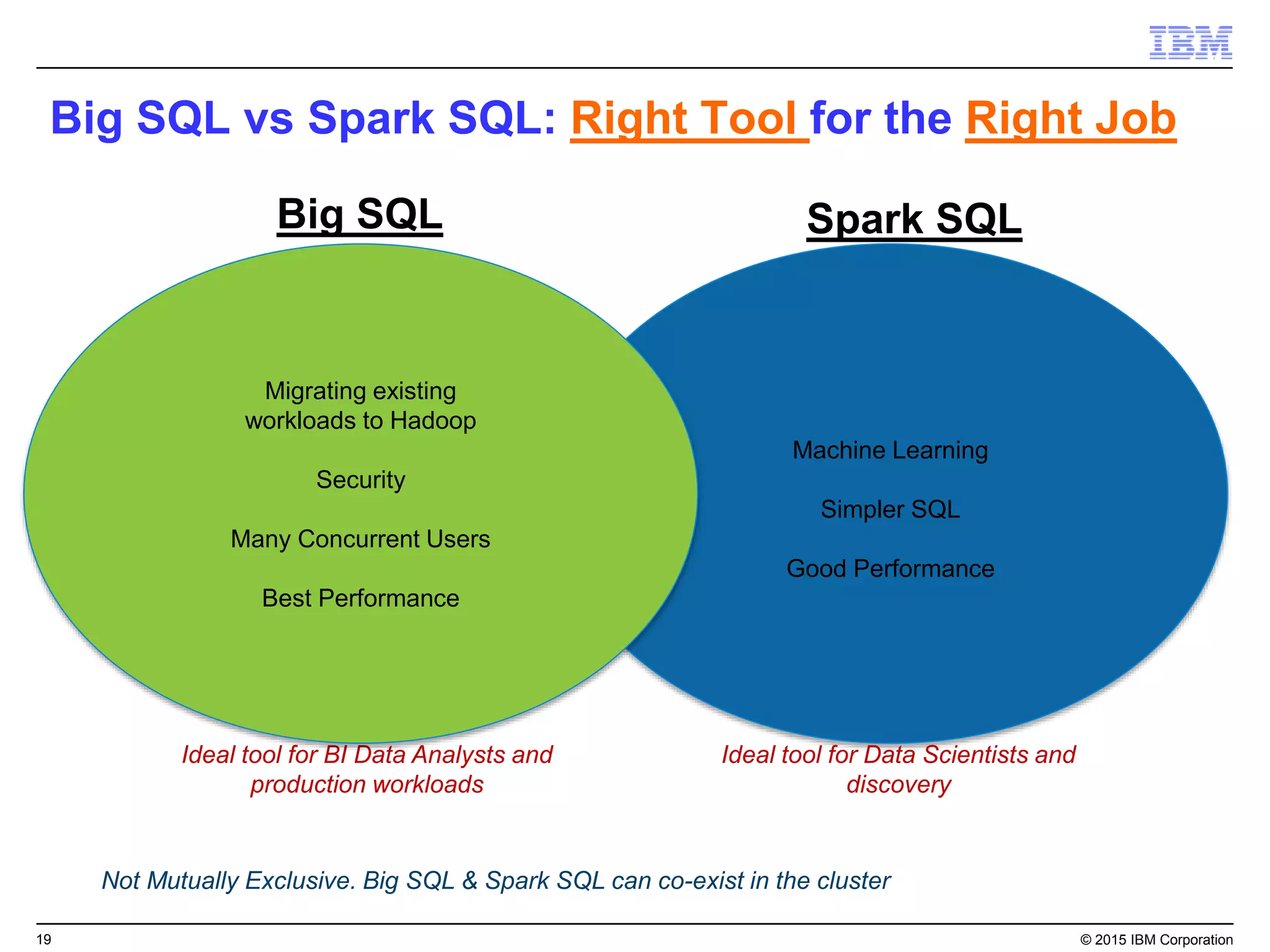 19 © 2015 IBM Corporation
Big SQL vs Spark SQL: Right Tool for the Right Job
Machine Learning
Simpler SQL
Good Performance
Ideal tool for BI Data Analysts and
production workloads
Ideal tool for Data Scientists and
discovery
Big SQL Spark SQL
Migrating existing
workloads to Hadoop
Security
Many Concurrent Users
Best Performance
Not Mutually Exclusive. Big SQL & Spark SQL can co-exist in the cluster
 
