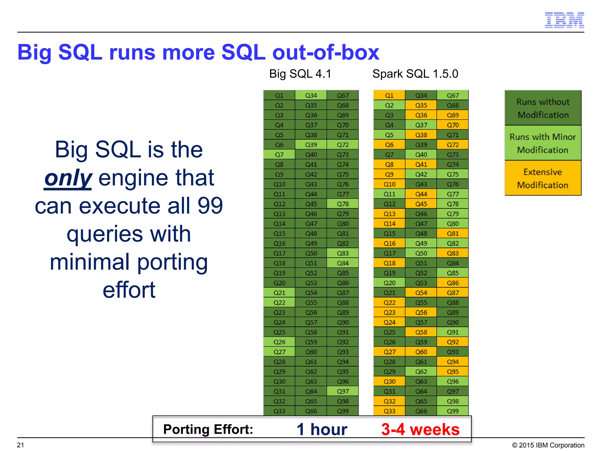 21 © 2015 IBM Corporation
Big SQL runs more SQL out-of-box
Big SQL 4.1 Spark SQL 1.5.0
1 hour 3-4 weeksPorting Effort:
Big SQL is the
only engine that
can execute all 99
queries with
minimal porting
effort
 