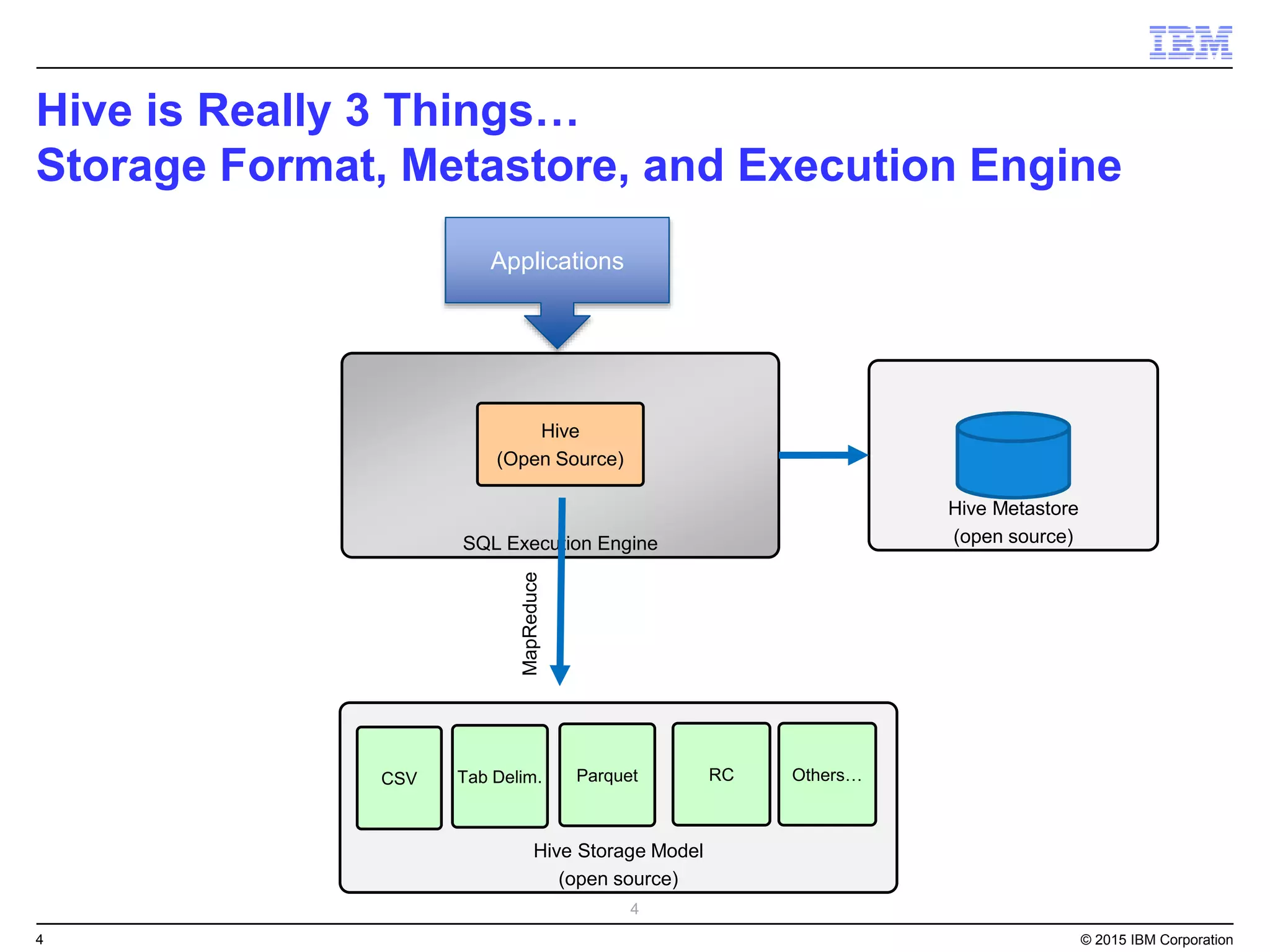 4 © 2015 IBM Corporation
Hive is Really 3 Things…
Storage Format, Metastore, and Execution Engine
4
SQL Execution Engine
Hive
(Open Source)
Hive Storage Model
(open source)
CSV Parquet RC Others…Tab Delim.
Hive Metastore
(open source)MapReduce
Applications
 