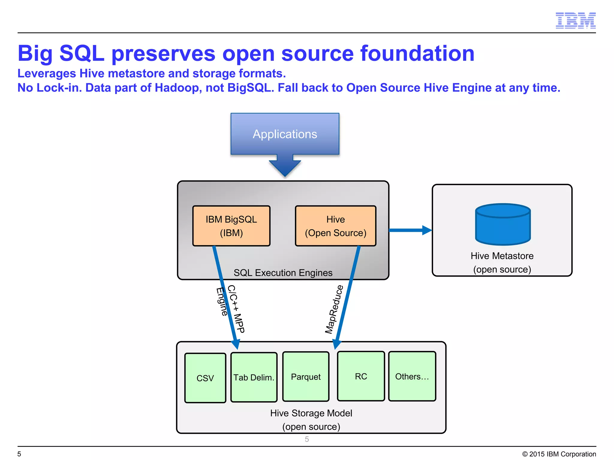 5 © 2015 IBM Corporation
Big SQL preserves open source foundation
Leverages Hive metastore and storage formats.
No Lock-in. Data part of Hadoop, not BigSQL. Fall back to Open Source Hive Engine at any time.
5
SQL Execution Engines
IBM BigSQL
(IBM)
Hive
(Open Source)
Hive Storage Model
(open source)
CSV Parquet RC Others…Tab Delim.
Hive Metastore
(open source)
Applications
 