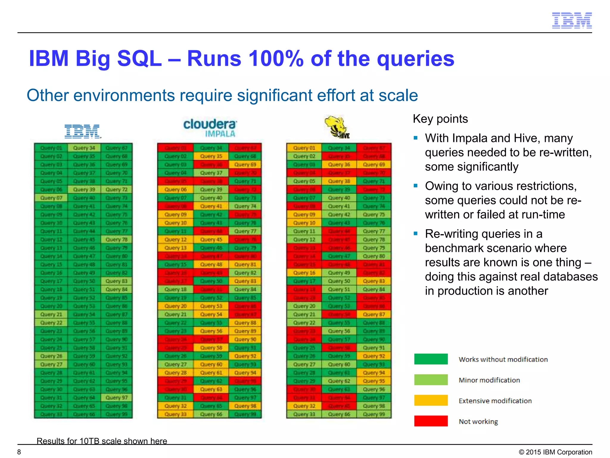 8 © 2015 IBM Corporation
IBM Big SQL – Runs 100% of the queries
Key points
 With Impala and Hive, many
queries needed to be re-written,
some significantly
 Owing to various restrictions,
some queries could not be re-
written or failed at run-time
 Re-writing queries in a
benchmark scenario where
results are known is one thing –
doing this against real databases
in production is another
Other environments require significant effort at scale
Results for 10TB scale shown here
 