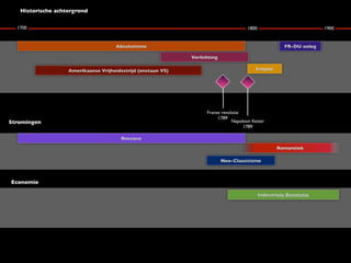 Historische achtergrond


  1700                                                                                  1800                               1900


                                      Absolutisme                                                       FR-DU oorlog

                                                               Verlichting

                   Amerikaanse Vrijheidsstrijd (ontstaan VS)                                Empire




                                                                     Franse revolutie
                                                                          1789
Stromingen                                                                       Napoleon Keizer
                                                                                      1804

                                         Rococo

                                                                                                     Romantiek

                                                                             Neo-Classicisme



Economie

                                                                                                   Industriële Revolutie
 