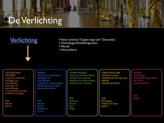 De Verlichting
     Verlichting                                • Ratio centraal (“Cogito ergo sum” Descartes)
                                                • Uitvindingen/Ontdekkingsreizen
                                                • Moraal
                                                • Nationalisme




 WETENSCHAP/               REIZEN                        ETHIEK/MORAAL                  STAAT & POLITIEK           RELIGIE
TECHNIEK                  -de grand tour                -wat is de universele Moraal   -verlichtte vorsten        -secularisatie
-empirisch onderzoek      -aanleggen van                -aanleren van universele       -scheiding kerk en staat   -wetenschap neemt plaats
-opstellen van            encyclopedieën                waarden en normen middels      (trias politica)           van God in
encyclopedieën            de burger als onderzoeker     onderwijs voor iedereen        -opstellen grondwet        -ontstaan Deïsme
-de burger als            -Burger bewust van eigen
wetenschapper             historie/nationaliteit
-vrij onderzoek (zonder
kerkelijke inmenging
                                                                                                                  WIE:
                                                        WIE:                           WIE:                       Voltaire
WIE:                      WIE:                          Descartes                      Montesquieu
Newton                    Newton                        Darwin                         Frederik de Grote
Darwin                    Darwin                        Kant                           Jozef II
                          Winkelman                     Hegel
                          Grimm
 
