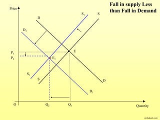 E
E1
O QuantityQ1
D
D
S
S
Q2
S1
S1
Fall in supply Less
than Fall in Demand
P1
P2
D1
D1
Price
sirshakeel.com
 