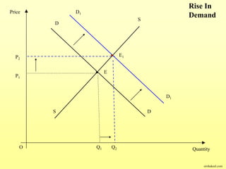 E
E1
O
Price
QuantityQ1
P1
D
D
S
S
Q2
P2
D1
D1
Rise In
Demand
sirshakeel.com
 