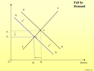 E
E1
O QuantityQ1
P1
D
D
S
S
Q2
P2
Fall In
Demand
D1
D1
sirshakeel.com
 