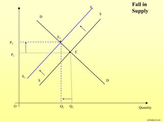 E
E1
O QuantityQ1
D
D
S
S
Q2
S1
S1
Fall in
Supply
P1
P2
sirshakeel.com
 