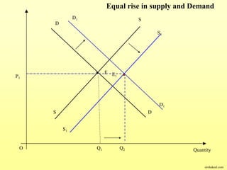 E E1
O QuantityQ1
D
D
S
S
Q2
S1
S1
Equal rise in supply and Demand
P1
D1
D1
sirshakeel.com
 