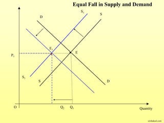 E
E1
O QuantityQ1
D
D
S
S
Q2
S1
S1
Equal Fall in Supply and Demand
P1
sirshakeel.com
 