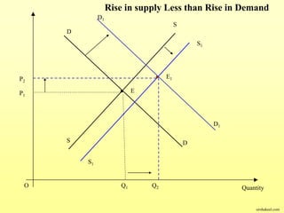 E
E1
O QuantityQ1
D
D
S
S
Q2
S1
S1
Rise in supply Less than Rise in Demand
P1
P2
D1
D1
sirshakeel.com
 