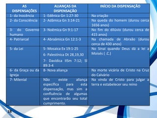 18
AS
DISPENSAÇÕES
ALIANÇAS DA
DISPENSAÇÃO
INÍCIO DA DISPENSAÇÃO
1- da Inocência 1- Edênica Gn 1:27-30 Na criação
2- da Consciência 2- Adâmica Gn 3:14-21 Na queda do homem (durou cerca
1656 anos)
3- do Governo
humano
3- Noêmica Gn 9:1-17 No fim do dilúvio (durou cerca de
415 anos)
4- Patriarcal 4- Abraâmica Gn 12:1-3 Na chamada de Abraão (durou
cerca de 430 anos)
5- da Lei 5- Mosaica Ex 19:1-25
6- Palestínica Dt 28,19,30
7- Davídica IISm 7:12; Sl
89:3-4
No Sinai quando Deus dá a lei a
Moisés ( .C.)
6- da Graça ou da
Igreja
8- Nova aliança Na morte vicária de Cristo na Cruz
do Calvário
7- Milenial Não existe aliança
específica para esta
dispensação, mas sim a
confluência de algumas
que encontrarão seu total
cumprimento.
Na vinda de Cristo para julgar a
terra e estabelecer seu reino
 