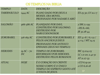TEMPLO DATA DESCRIÇÃO REF.
TABERNÁCULO 1444 AC PLANO DADO POR DEUS A
MOISES. ERA MOVEL.
PROFANADO POR NADABE E ABIÚ
EX 25-30; LV 10.1-7
SALOMÃO 966-586 AC PLANEJADO POR DAVI,
CONSTRUÍDO POR SALOMAO,
DESTRUIDO POR
NABUCODONOSOR
2 SM 7.1-29;
1 RS 8.1-66;
JR 32.28-44
ZOROBABEL 516-169 AC CONSTRUÍDO POR ZOROBABEL E
PELOS ANCIÃOS JUDEUS
PROFANADO POR ANTIOCO
EPIFANES (ZEUS NO TEMPLO)
ED 3.1-8 / 6.1-22 /
4.1-14 / MT 24.15
HERODES 19 AC – 70
DC
TEMPLO DE ZOROBABEL
REFORMADO POR HERODES.
DESTRUÍDO PELOS ROMANOS
MC 13.2;14-23
LC 1.11-20; 2.42-51
AT 21.27-33
ATUAL HOJE É O CORAÇÃO DO CRENTE
NOSSO CORPO É O ÚNICO
TEMPLO DO ESPÍRITO SANTO ATÉ
A VOLTA DE JESUS.
1 CO 6.19-20
2 CO 6.16-18
37
 