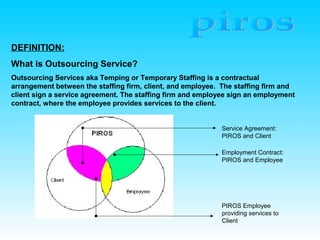 DEFINITION:
What is Outsourcing Service?
Outsourcing Services aka Temping or Temporary Staffing is a contractual
arrangement between the staffing firm, client, and employee. The staffing firm and
client sign a service agreement. The staffing firm and employee sign an employment
contract, where the employee provides services to the client.
Employment Contract:
PIROS and Employee
Service Agreement:
PIROS and Client
PIROS Employee
providing services to
Client
 